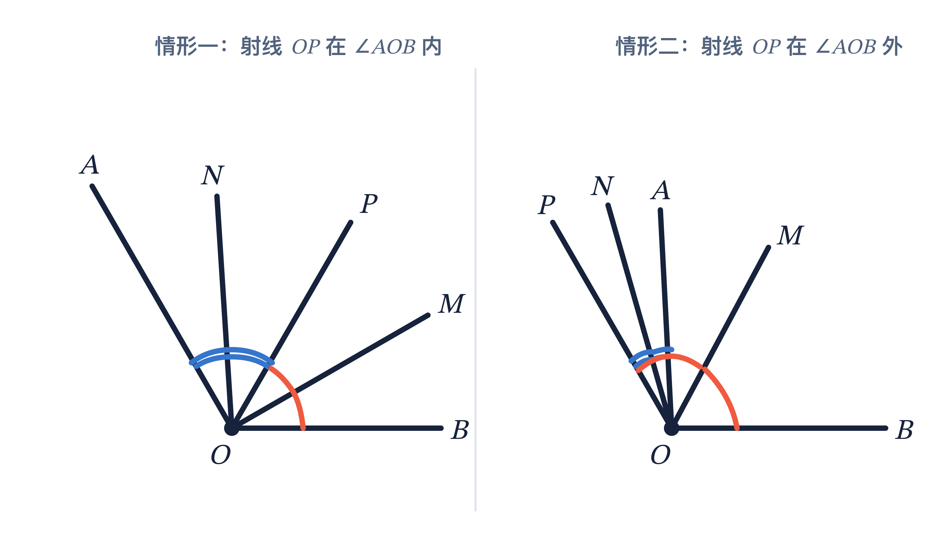 角（双角平分线）的两种情形